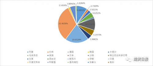 我国甲醇进口来源情况