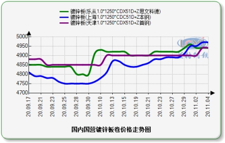 主要代表民营钢厂镀锌板卷价格走势图: