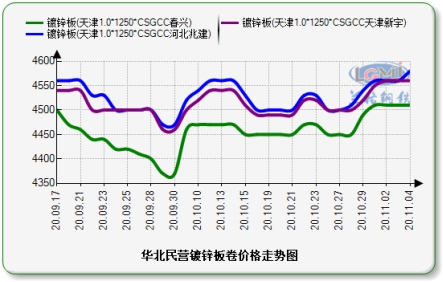 天津镀锌板卷与博兴冷轧基料价格走势图: