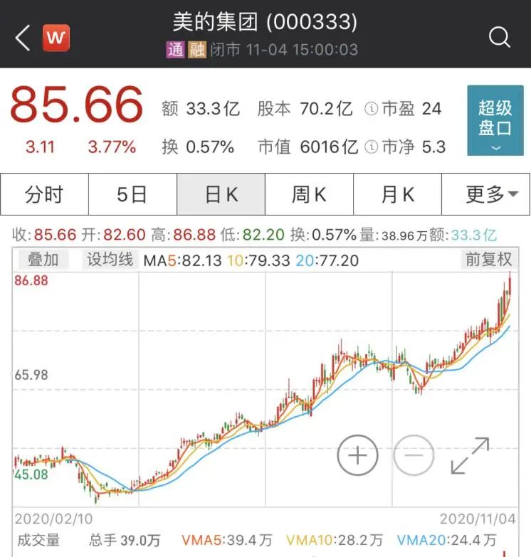 再创新高 6000亿家电巨头美的集团来了