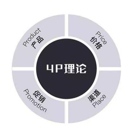 只可惜,杰罗姆·麦卡锡教授的4p理论(科特勒在他的集大成之作《营销