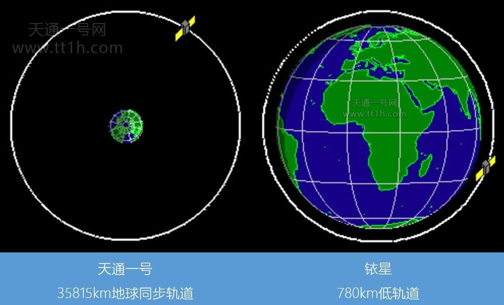 天通一号运行轨道和铱星运行轨道对比