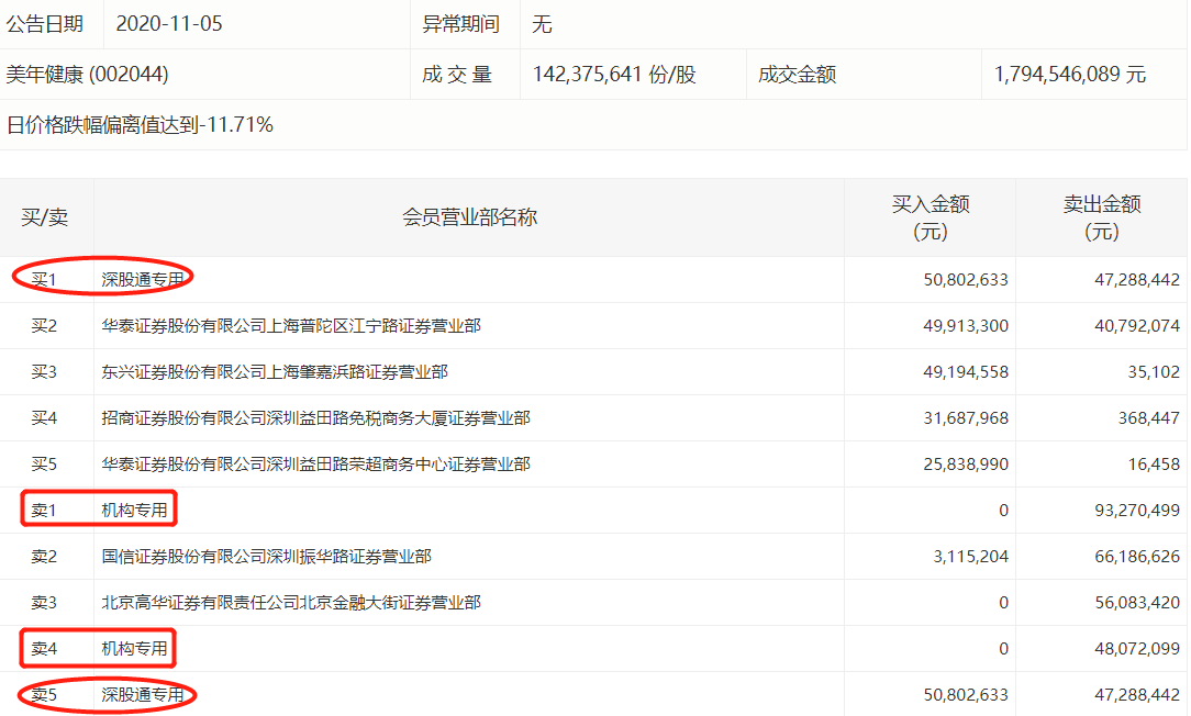 遭阿里减持、股价连续大跌 美年健康今日还被两机构抛售