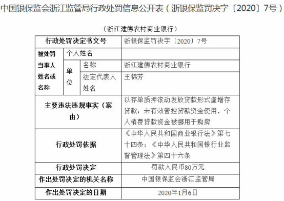 “建德农商银行违法遭罚80万 个人消费贷款被挪用购房