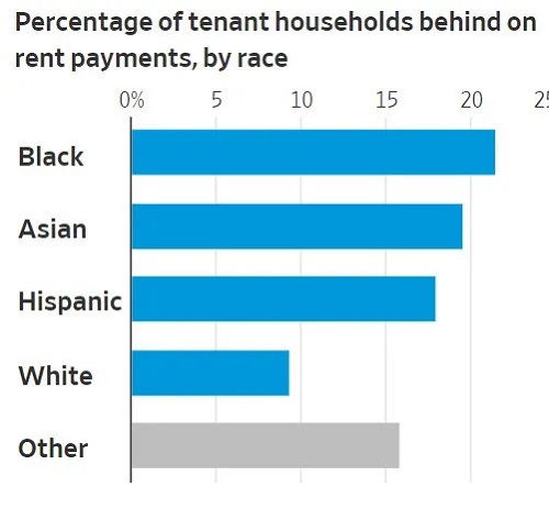 △美国人口普查局9月的调查显示，少数族裔租房家庭拖欠租金的比例远高于白人。