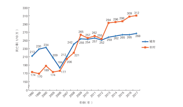 △1990—2017年中国城乡居民心血管病死亡率变化