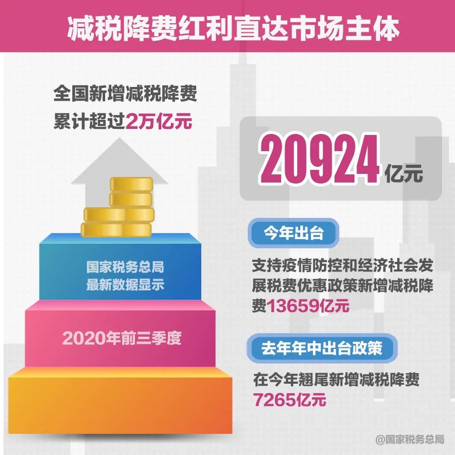 2万亿元减税降费实打实支撑经济快速恢复！9张图带你看亮点