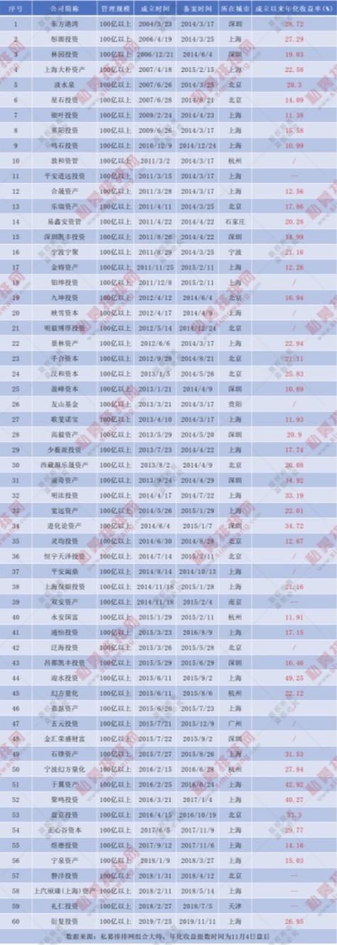 10月百亿私募暴增至60家 公转私潮涌