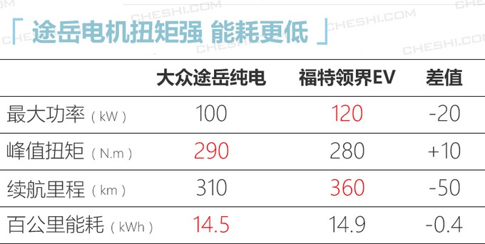 大众途岳新车型，18万起售不限号，全景天窗、LED大灯全都有