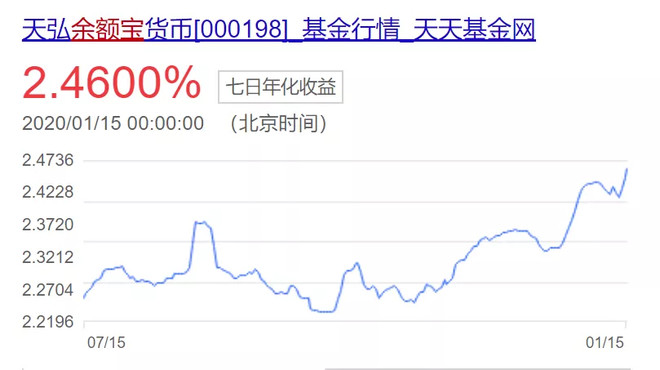 股市整体估值上涨 买短债基金跑赢余额宝