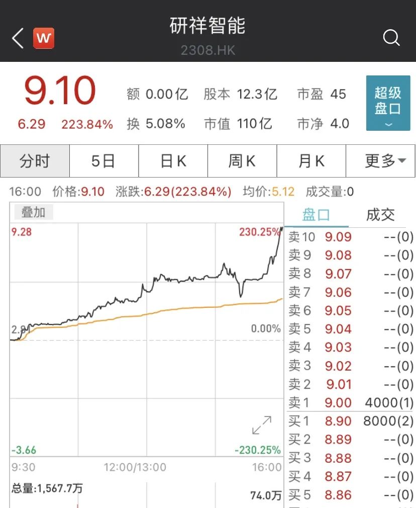 研祥智能近日接受私有化要约 股价4天暴涨537%