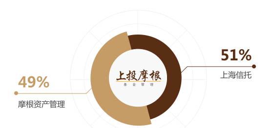 摩根大通谋求100控股上投摩根公募业对外开放有望再下一城