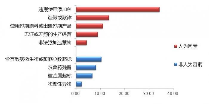 图：2006-2015年间中国发生的问题食品中风险因子分布与占比（单位：%）