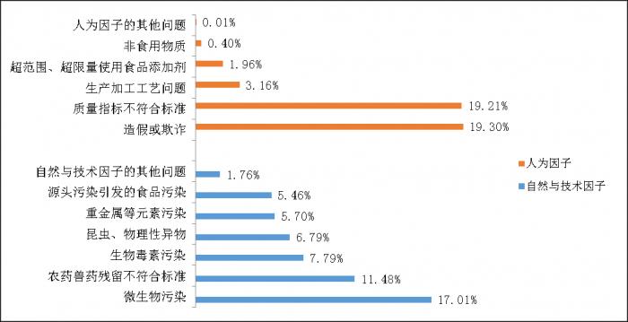 图：2018年全国发生的问题食品中风险因子分布与占比