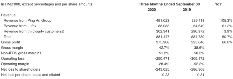 金融壹帐通前三季度营收22.36亿 亏损9.88亿