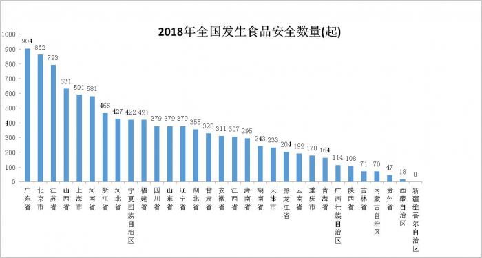 图：2018年所发生的问题食品区域分布示意图