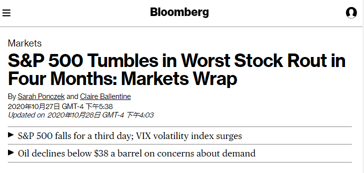 △彭博社：标普500指数大跌，创下四个月来最大单日跌幅。