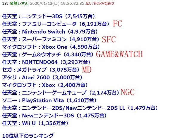 游戏机销量排行_全球销量排第一的游戏机:险胜任天堂的DS,累计卖出1.58亿台
