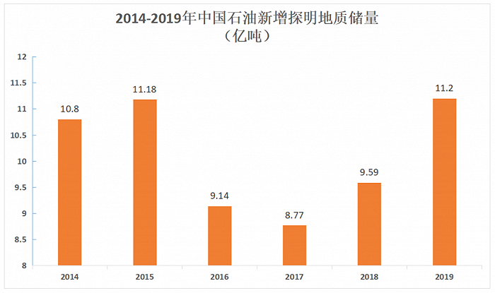 中国的油田还剩多少石油？国家权威数据发布了