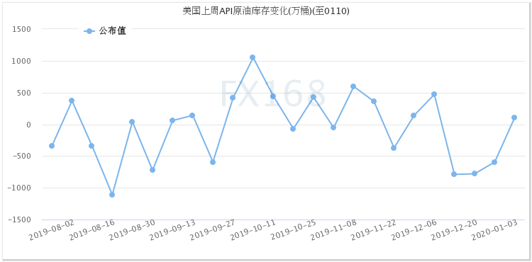 （API原油库存变化，来源：FX168）