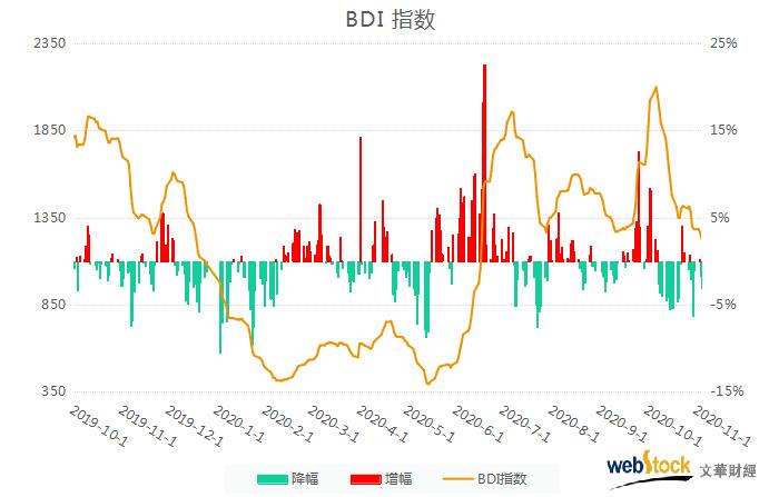 不到一个月 BDI指数几近腰斩