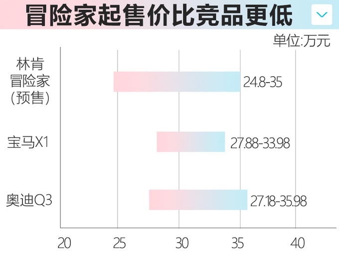 全新国产林肯冒险家实拍 预售24.8万起/3月上市