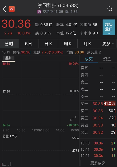字节跳动第一次在A股下单：花了11亿 3万股民跟着大赚