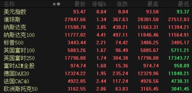 美股继续狂嗨科技股暴涨 新能源汽车彻底疯了
