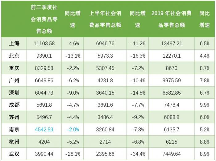 前三季度十大消费城市：重庆跃居第三 武汉受疫情影响降至第十