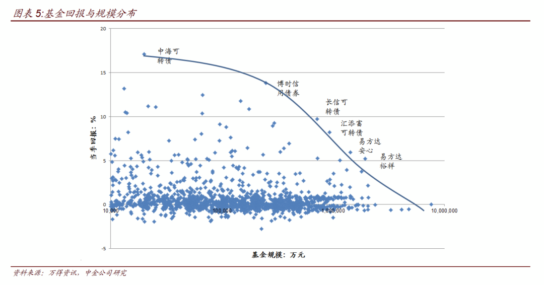 2020中短债基排名_2020年12月95%债基上涨华商南方华夏等旗下基(2)