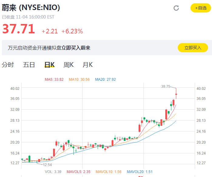 电动汽车火到爆：试驾太多只能排队 蔚来市值超越宝马
