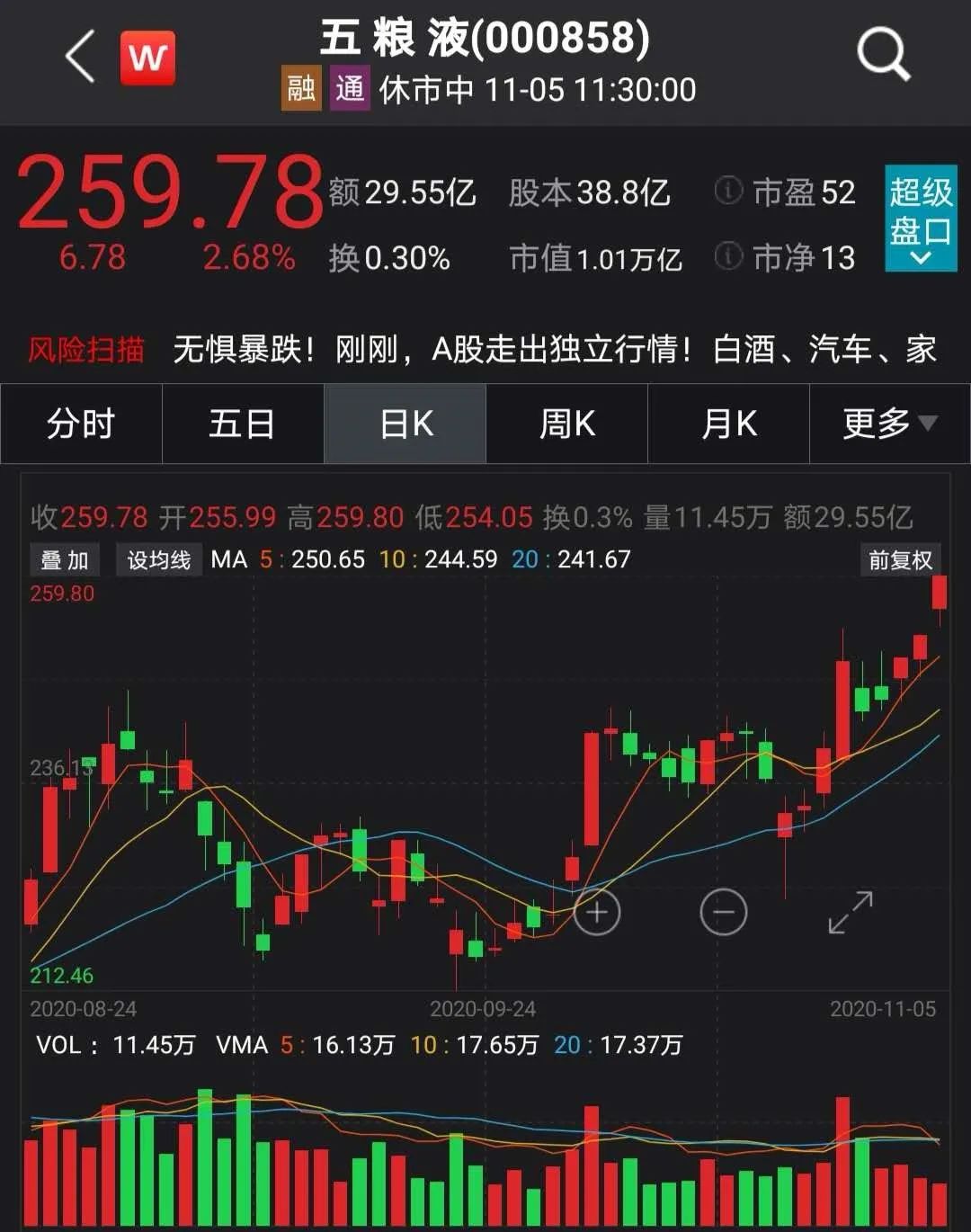 A股“醉了” 深市首只万亿市值股诞生