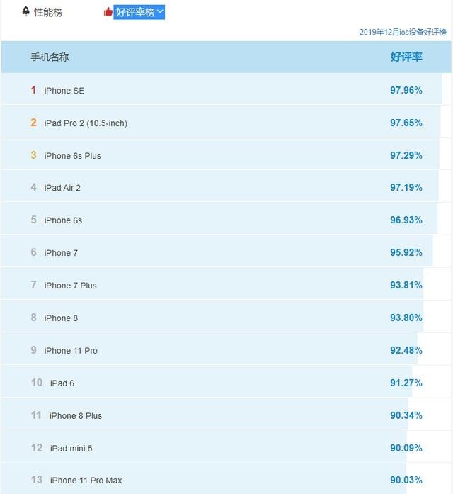 苹果排行榜_苹果iOS设备性能排行:iPhone15ProMax仅排第七,第一无人能敌(2)
