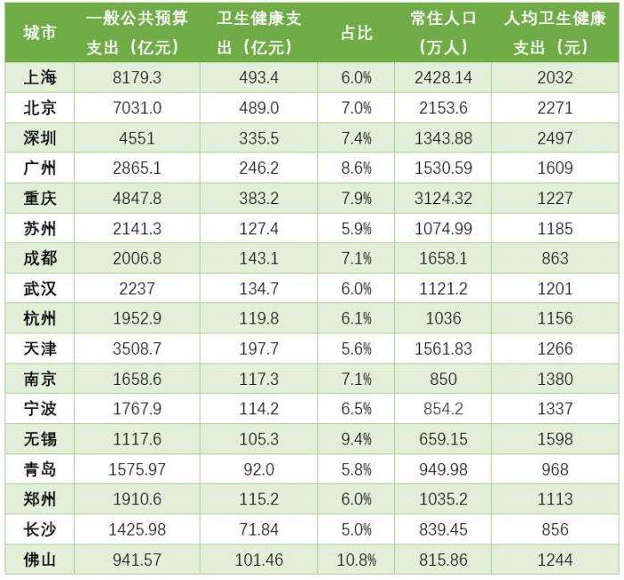 万亿GDP城市卫生健康财政支出排名：京沪深人均超2000元