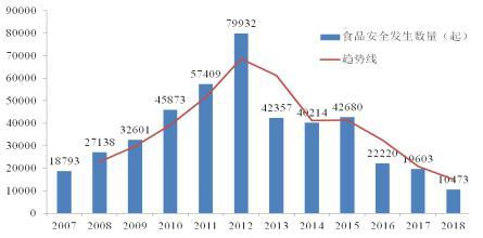 图：2007-2018年间发生的问题食品数的时序分布