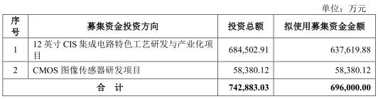 格科微毛利率垫底负债存货双高 现金流屡负拟募70亿