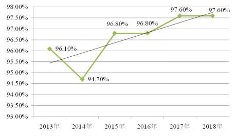 图：2013-2018年食品监督抽检合格率及其变化