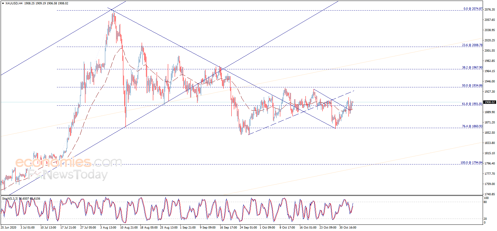 （现货黄金4小时图来源：Economies.com）