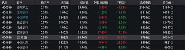 A股“醉了”：4.35万亿 白酒股总市值超地产+煤炭+钢铁+美的格力