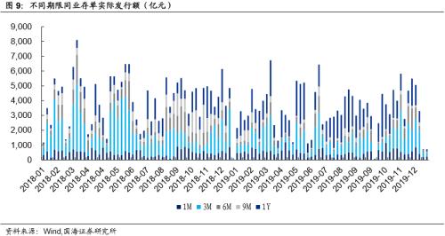 靳毅:同业存单发行下滑 转债转股溢价率抬升
