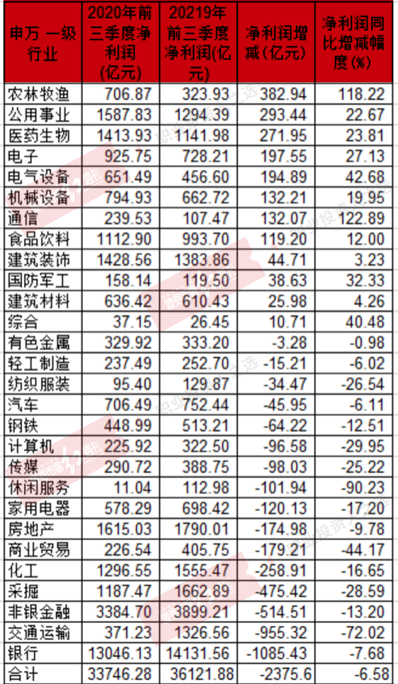 上市公司整体业绩明显回暖：汽车业迎来拐点 银行“受挫”严重