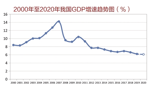 20110到2020GDP增长率_中国第三季度经济增长率2020预测:GDP增速或超5%