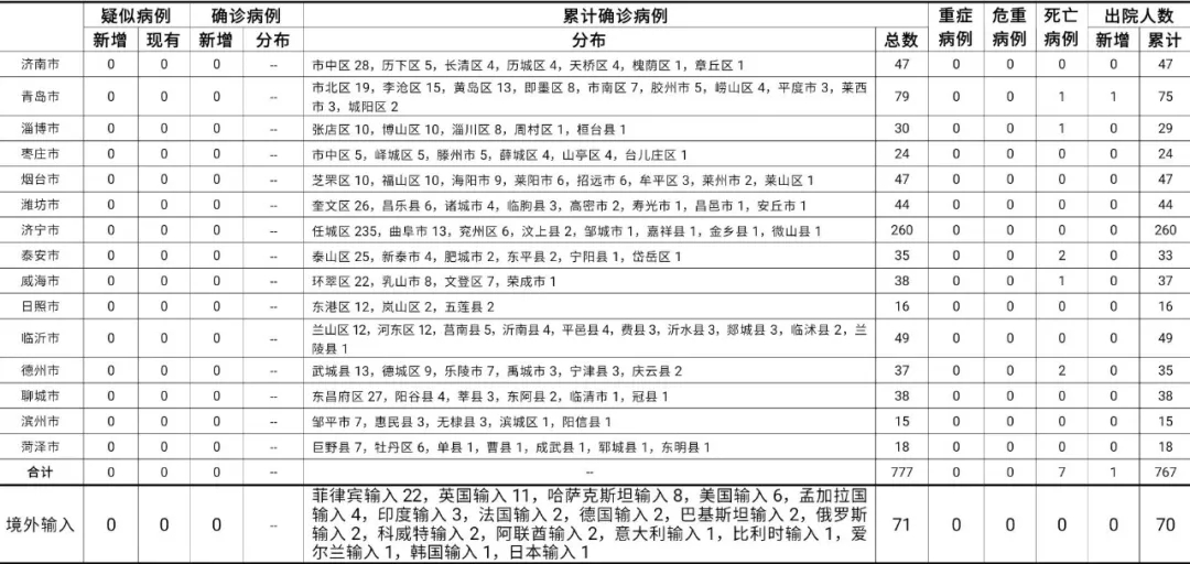 2020年冠状病毒捐款_2020年11月4日0时至24时山东省新型冠状病毒肺炎疫情