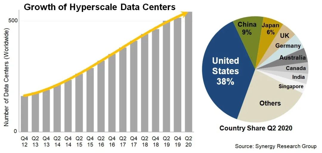图2  全球超大规模数据中心增长情况与各国份额占比