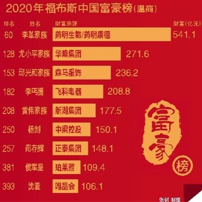 中国首富排行榜2020_中国首富排行榜前十名,谁也想不到农夫山