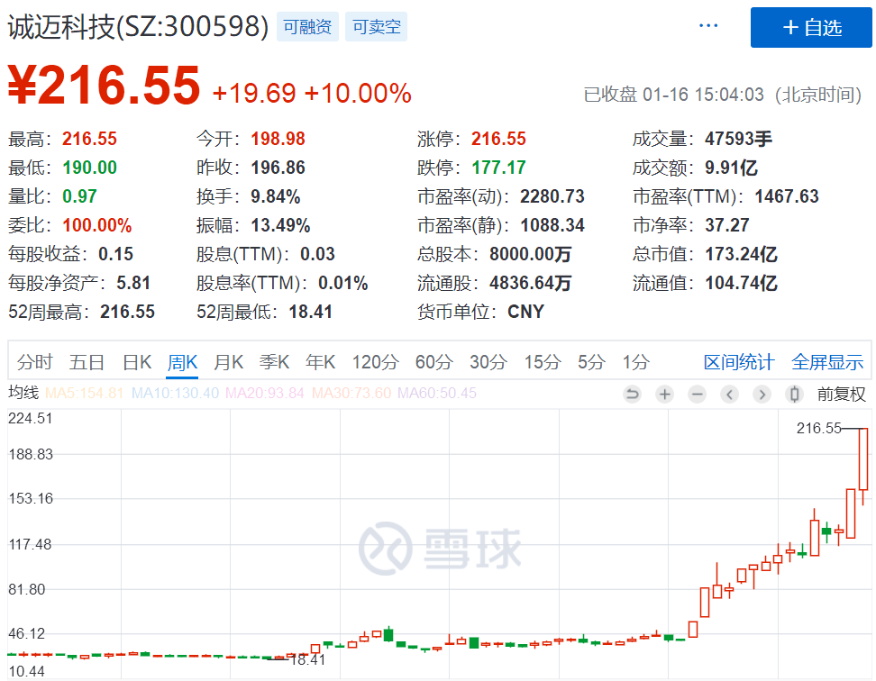 太牛了:暴涨1076%每位股东爆赚110万 涨到公司