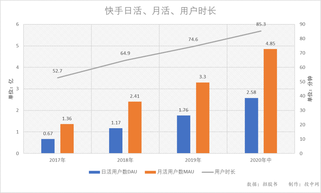 快手赴港递交招股书：五源资本成大赢家 200万天使投资万倍回报