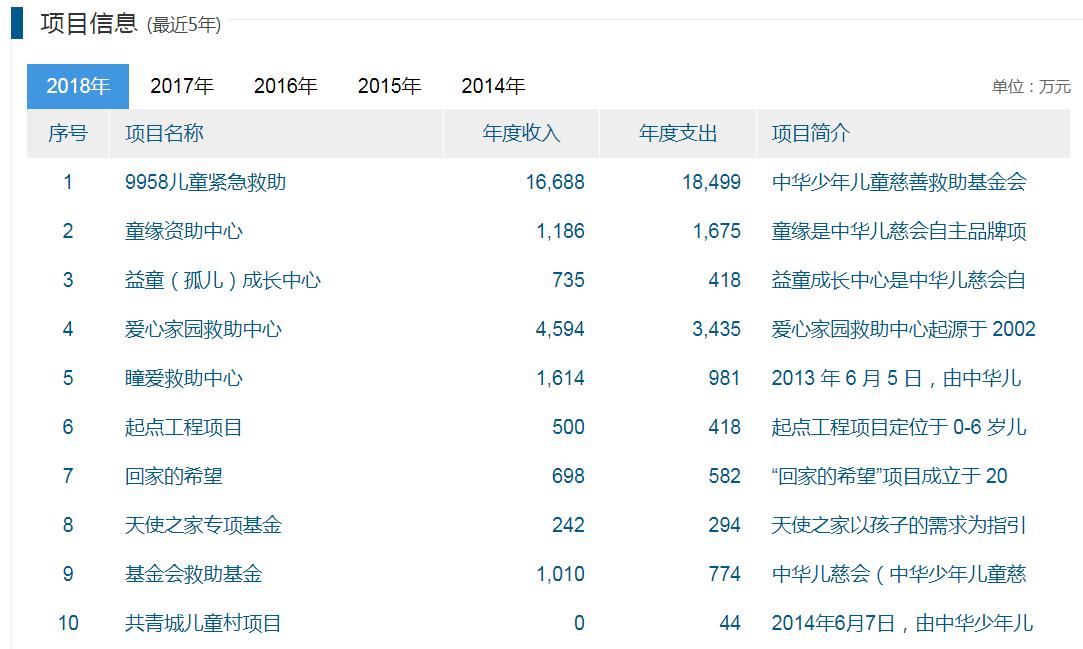 儿慈会近5年项目信息 来源：基金会中心网