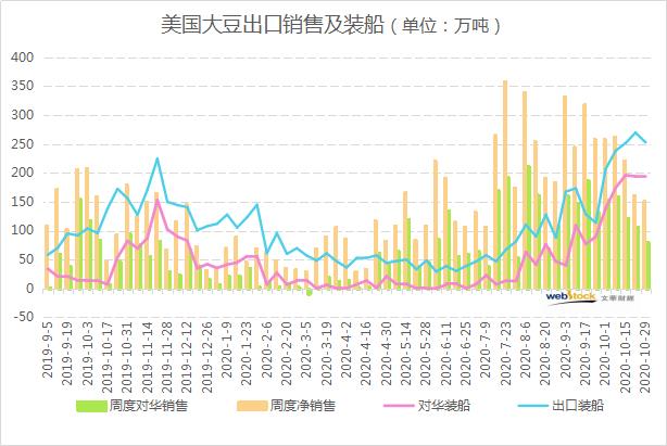 美豆出口销售连降三周 但装船量仍保持超高水平