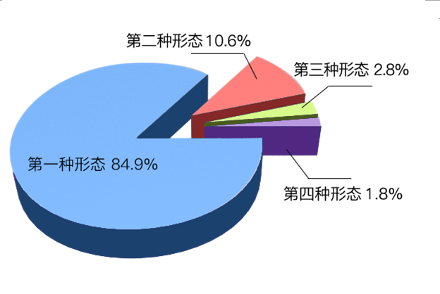 图2:全市纪检监察机关运用监督执纪"四种形态"占比图